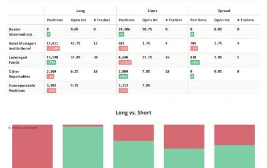 CFTC Commitments of Traders report shows equity bulls gaining ground for week ended May 5th