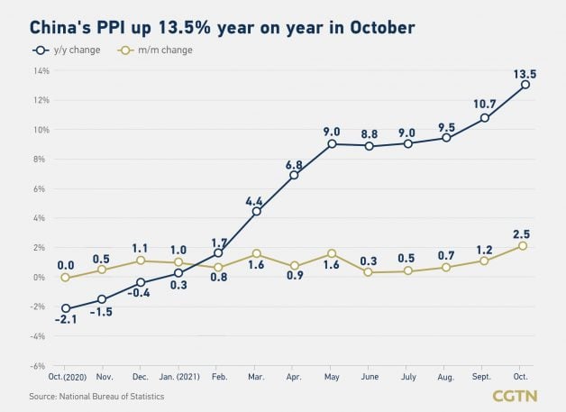 China’s April PPI rises 2.8%, CPI increases 1.2% year-on-year, ending three-year deflation streak