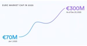 Circle’s EURC wallet share grows over 6x from January 2025 to March 2026