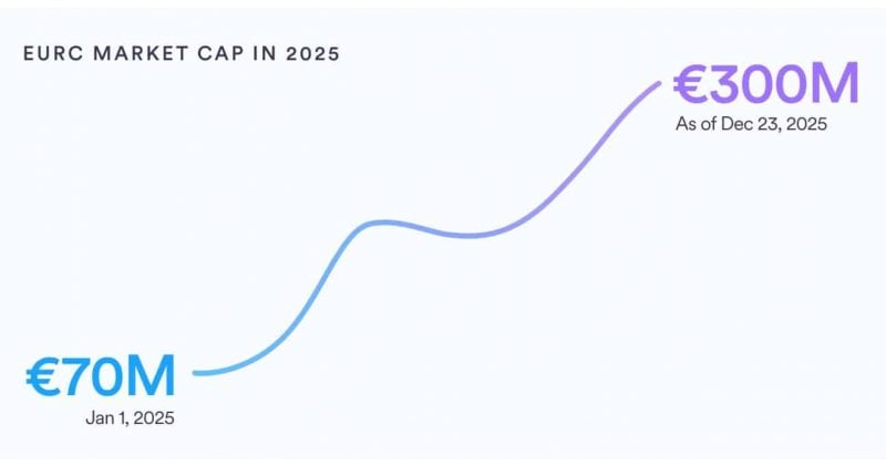 Circle’s EURC wallet share grows over 6x from January 2025 to March 2026