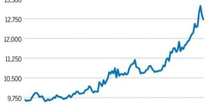 Copper prices surge to record $6.5 per pound amid tight supply and AI-fueled demand