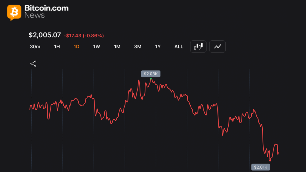 Ethereum Loses 32% in 2026 While BTC Holds Relative Ground