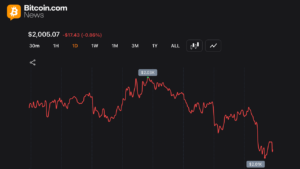 Ethereum Loses 32% in 2026 While BTC Holds Relative Ground