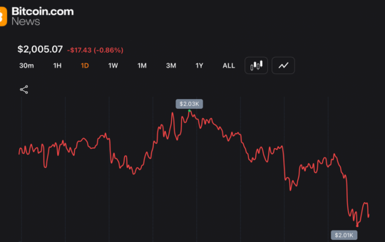 Ethereum Loses 32% in 2026 While BTC Holds Relative Ground