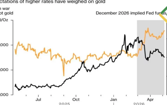 Gold consolidates as Fed rate hike expectations weigh on prices