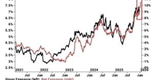 Hedge funds boost semiconductor stocks to 19% of market exposure, the highest level ever recorded