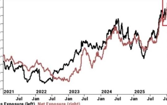 Hedge funds boost semiconductor stocks to 19% of market exposure, the highest level ever recorded