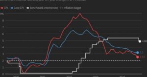 Hot inflation data dims Federal Reserve rate cut prospects, Bitcoin slips 1.2%