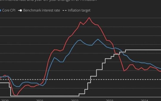 Hot inflation data dims Federal Reserve rate cut prospects, Bitcoin slips 1.2%