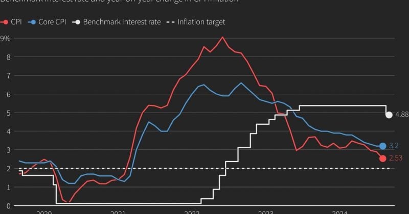 Hot inflation data dims Federal Reserve rate cut prospects, Bitcoin slips 1.2%