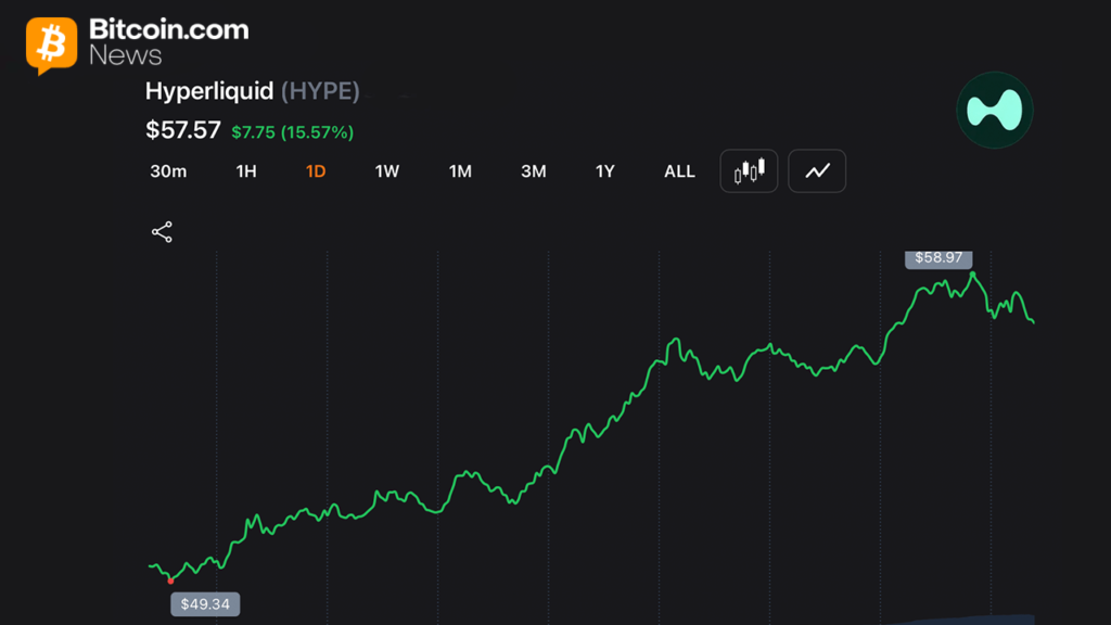 Hyperliquid Wipes out $36.5M Shorts as HYPE Climbs Within Cents of ATH