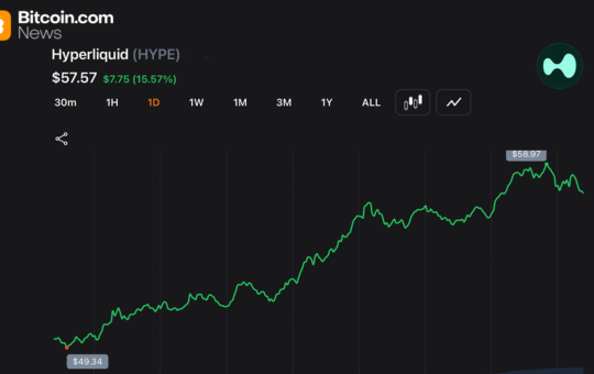 Hyperliquid Wipes out $36.5M Shorts as HYPE Climbs Within Cents of ATH