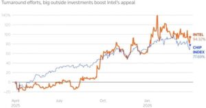Institutional investors boost Micron Technology, Intel stocks in Q1