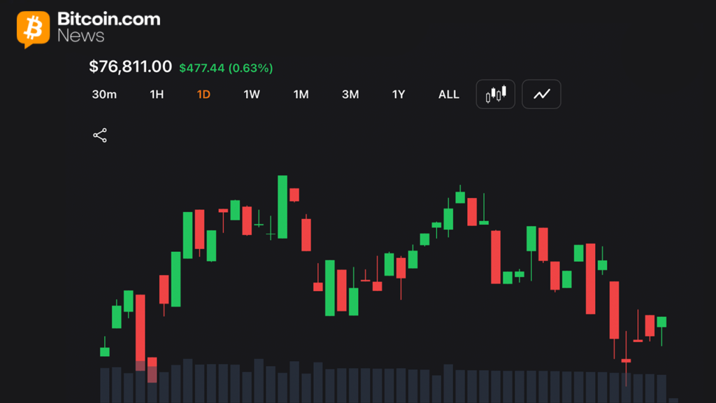 Long Traders Lose $17.3M as Bitcoin Stalls Below $77,000 on Iran Tension