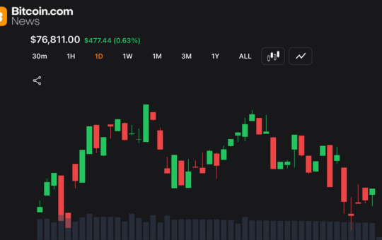 Long Traders Lose $17.3M as Bitcoin Stalls Below $77,000 on Iran Tension