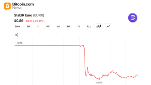 MiCA Compliant Euro Stablecoin Depegs to $0.85 After 1-of-3 Multisig Exploit Drains Millions