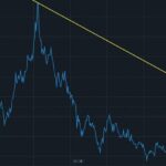 NASDAQ 100 futures fall 1% as US April CPI meets expectations