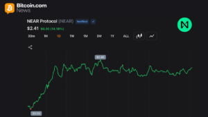 NEAR Protocol Jumps 54% Weekly as Short Sellers Cover and AI Rotation Accelerates