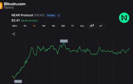 NEAR Protocol Jumps 54% Weekly as Short Sellers Cover and AI Rotation Accelerates