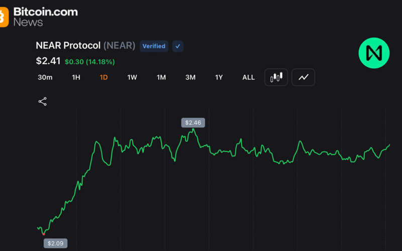 NEAR Protocol Jumps 54% Weekly as Short Sellers Cover and AI Rotation Accelerates
