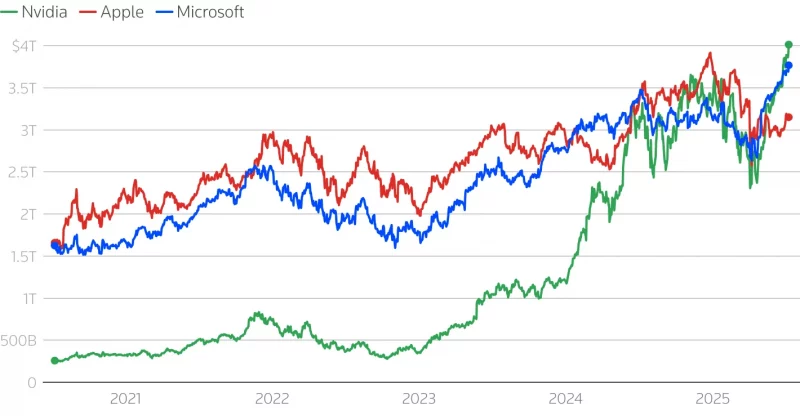 Nvidia adds $591B in market cap in four days, surpassing Oracle’s entire valuation