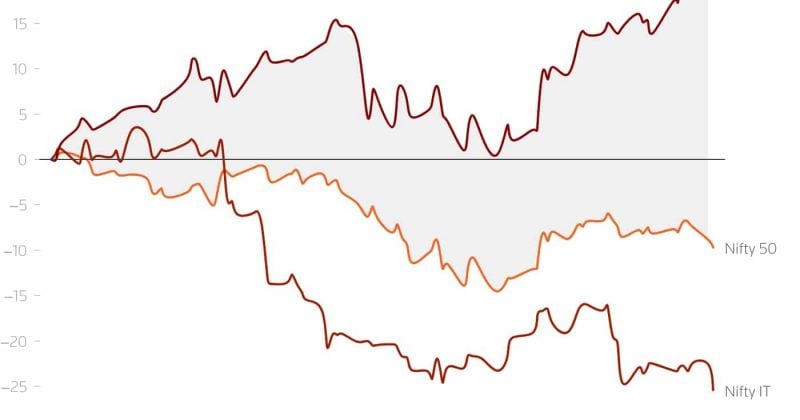 OpenAI move revives fears, pushing India’s IT shares to three-year low