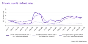 Private-credit firms report decline in returns amid Fed rate cuts