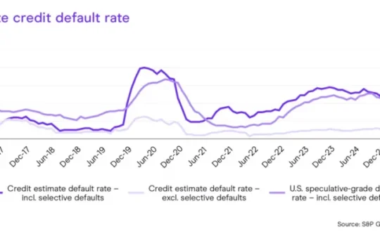 Private-credit firms report decline in returns amid Fed rate cuts