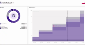 Pyth Network releases 2.13 billion tokens, with 1.13B earmarked for ecosystem growth