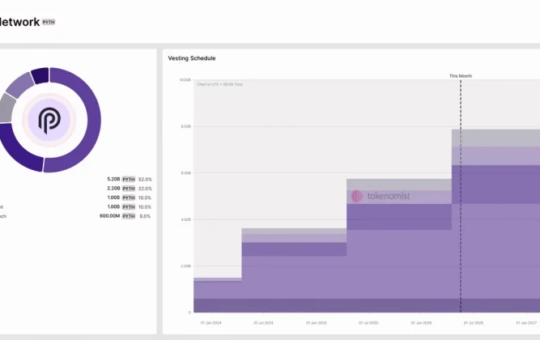 Pyth Network releases 2.13 billion tokens, with 1.13B earmarked for ecosystem growth