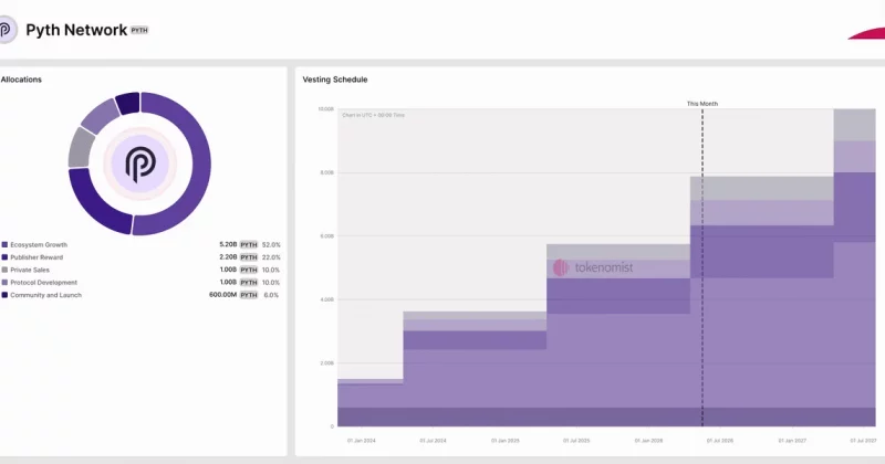 Pyth Network releases 2.13 billion tokens, with 1.13B earmarked for ecosystem growth