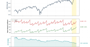 S&P 500 rally fueled by options trading and earnings surge as gamma squeeze drives index past 6,500