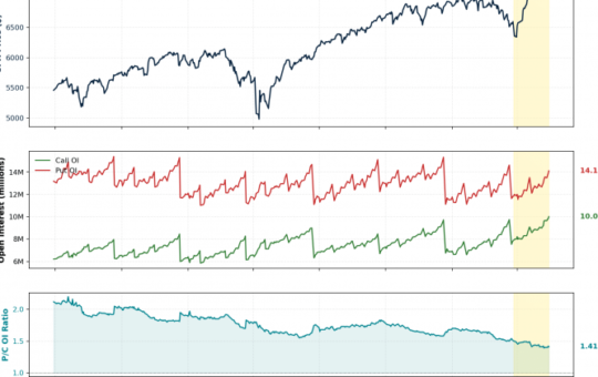 S&P 500 rally fueled by options trading and earnings surge as gamma squeeze drives index past 6,500
