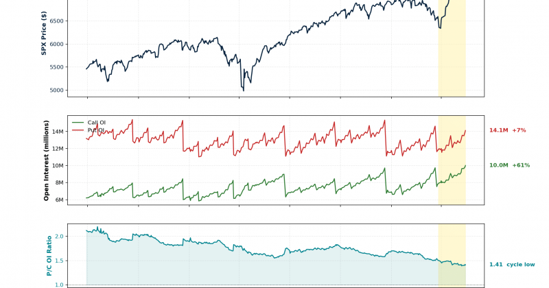 S&P 500 rally fueled by options trading and earnings surge as gamma squeeze drives index past 6,500