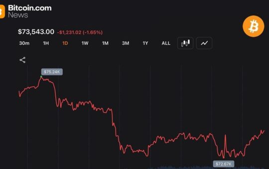 Traders Push Bitcoin Back Above $73,000 After $352M Liquidation Sweep