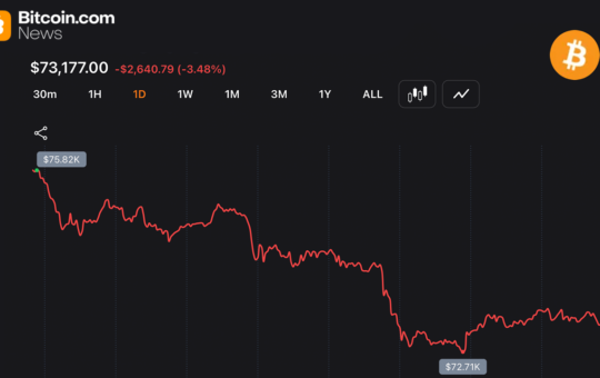 Traders Watch BTC Slip Below Key Moving Averages as Bears Put Pressure on $73K