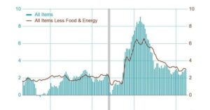 US consumer price index rises 3.8%, highest since May 2023
