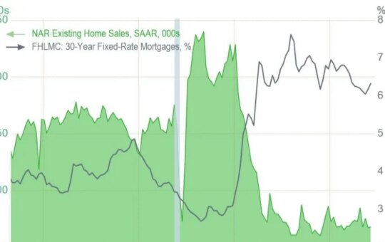 US existing home sales rise to 4.02M in April, missing expectations as housing market limps along