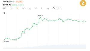 ZEC Hits $686 Amid $28M Liquidations as Analyst Warn of Coordinated Squeeze