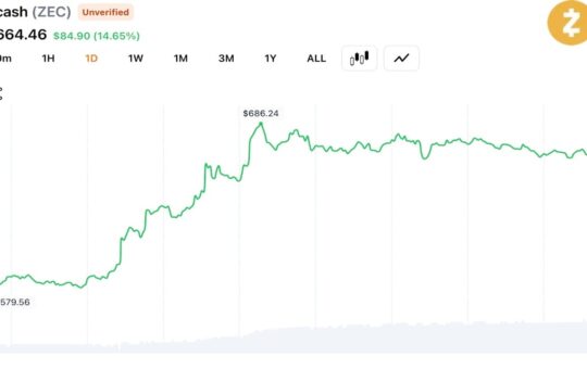 ZEC Hits $686 Amid $28M Liquidations as Analyst Warn of Coordinated Squeeze