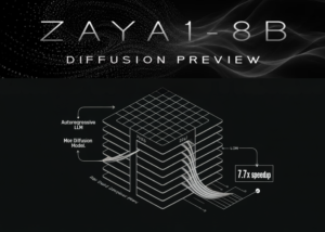 Zyphra Releases ZAYA1-8B-Diffusion-Preview: The First MoE Diffusion Model Converted From an Autoregressive LLM With Up to 7.7x Speedup