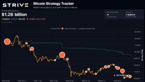 $50M Bitcoin Purchase Reveals Strive’s Latest Move in Public Treasury Race – Bitcoin News