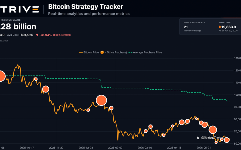 $50M Bitcoin Purchase Reveals Strive’s Latest Move in Public Treasury Race – Bitcoin News