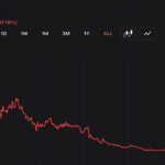 97% Down — Andre Cronje Exits Sonic Labs Board as S Token Continues to Sink Lower