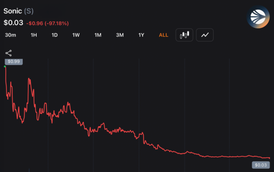 97% Down — Andre Cronje Exits Sonic Labs Board as S Token Continues to Sink Lower