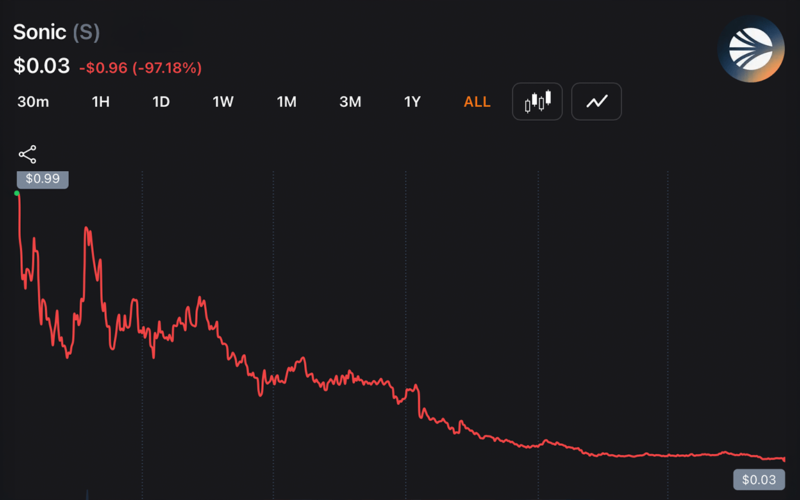 97% Down — Andre Cronje Exits Sonic Labs Board as S Token Continues to Sink Lower