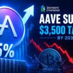 Aave Surges 15% on Standard Chartered’s $3,500 Forecast as Bitcoin Slips Below $60,000