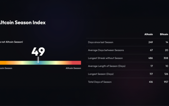Altcoin Season Index at 49 — Traders Need Bitcoin Dominance Below 55% to Trigger Rotation