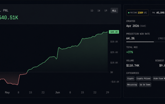 Arkham Intelligence Ranks Polymarket Traders by Skill — Top Forecaster Hits 66.1% Win Rate