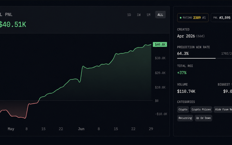 Arkham Intelligence Ranks Polymarket Traders by Skill — Top Forecaster Hits 66.1% Win Rate
